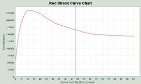 Stress Curve Overview