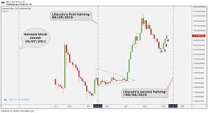 However, it has suffered two halvings. Halving Rally Litecoin S Price Logs Biggest Monthly Winning Streak Since 2017 Coindesk
