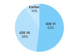 Apple Ios 11 Is Now Running On More Than Half Of All
