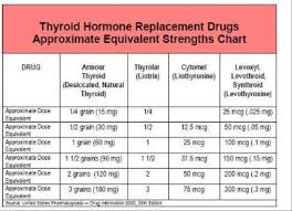 Nature Thyroid Dosing Chart Best Picture Of Chart Anyimage Org