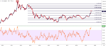 Gold Prices Most Overbought Since 2011 But Does It Matter