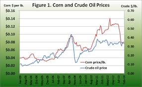 Ethanol Gasoline Crude Oil And Corn Prices Are The