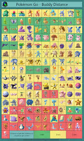 We made a Buddy Distance Chart with the newly updated values. Enjoy! |  Pokemon chart, Pokemon, Pokemon go