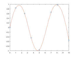 cubic spline data interpolation