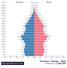 Tripadvisor checks up to 200 sites to help you find the lowest prices. Poblacion Trinidad Y Tobago 2020 Populationpyramid Net