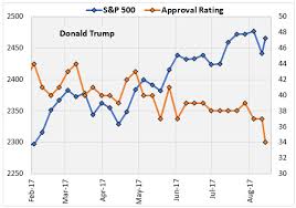 What Trumps Sinking Approval Rating Means For Stocks