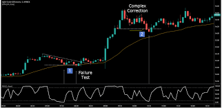 How To Trade The Rsi2 Even If Youre A Newbie
