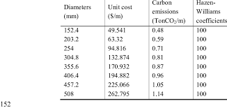 Diameter Unit Cost Carbon Emissions And Hazen Williams