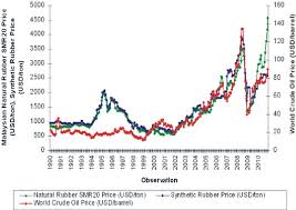 Monthly price chart and freely downloadable data for palm oil. Malaysian Natural Rubber Smr20 Price Synthetic Rubber Price And World Download Scientific Diagram