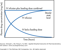 Chapter 5 Intravenous Infusion Applied Biopharmaceutics