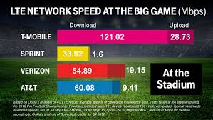 T Mobile Claims Top Spot In Super Bowl Speeds But Verizon