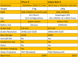 Samsung Galaxy Note 8 Vs Iphone X Specs And Features