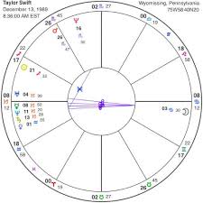Taylor Swift Astrology By Hassan Jaffer
