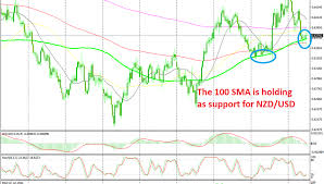 Is Nzd Usd Going To Keep The Uptrend Going Forex News By