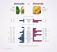 nutrition comparison avocado vs almonds