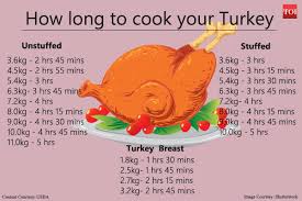 How Long Should You Cook Your Turkey Food Recipes