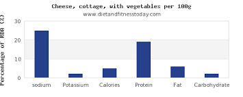 Sodium In Cottage Cheese Per 100g Diet And Fitness Today