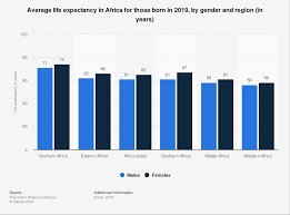 Life Expectancy In Africa 2019 Statista