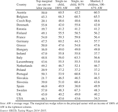 Top Marginal Tax Rate On Labor Income And Marginal Rate Of