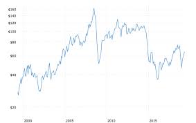 Kelsey Williams Blog Stocks Oil Gold Inflation Adjusted