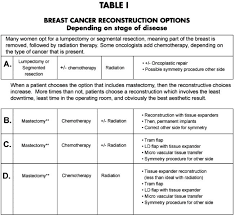 Chart Of Breast Reconstruction Options Breast