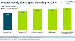 We Listen To Music For More Than 4 1 2 Hours A Day Nielsen