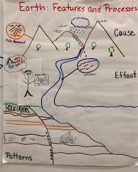 4 Earth Features And Processes Anchor Charts The Wonder