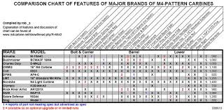 30 Detailed M4 Carbine Comparison Chart