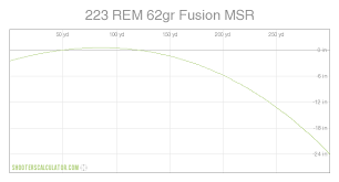Shooterscalculator Com 223 Rem 62gr Fusion Msr