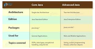 core java vs advanced java a detailed