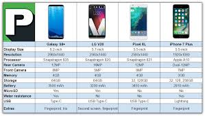 Galaxy S8 Plus Vs Iphone 7 Plus Vs Lg V20 Vs Pixel Xl