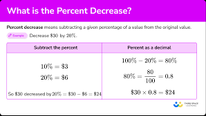 percent decrease elementary math