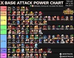 Marvel Contest Of Champions Power Chart By Mcoc Trucos