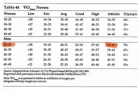 Image Result For Vo2 Max Chart Health Fitness __cat__
