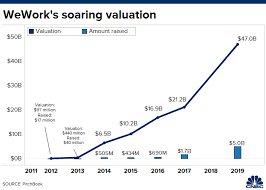 Softbank Has A Multi Million Dollar Protection In Weworks Ipo