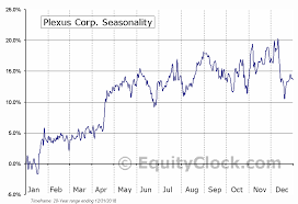 Plexus Corp Nasd Plxs Seasonal Chart Equity Clock