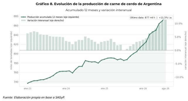 Cerdo barato en Brasil: más importaciones y presión sobre los precios argentinos