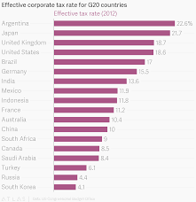 Effective Corporate Tax Rate For G20 Countries