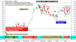 Jindal Steel Free Technical Analysis Chart Updated For 22nd