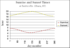 21 Skillful Sun Rise Set Chart