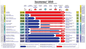 Incoterms 2010 Chart Shipping Terms English Chamber Of