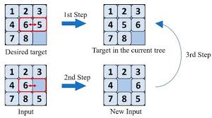 A Puzzle Based Sequencing System For