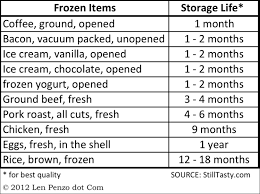 Storage Shelf Food Storage Shelf Life Chart