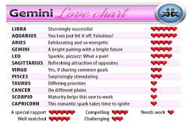 Gemini Couple Horoscope Zodiac Perfect Match Chart Best