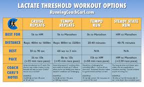 Guide To Lactate Threshold Workouts Chart Coach Carl