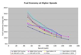 Speed Vs Mpg Charts Post Em If You Got Em Fuel
