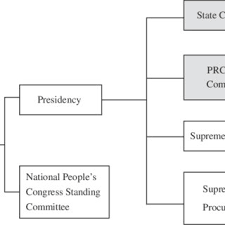 The Hierarchical Structure Of Chinese Communist Party And