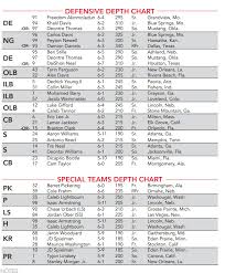 Nebraska Releases Depth Chart With A Few Notable Changes