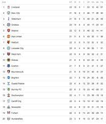 Display english premier league table and statistics. Premier League Table Latest Epl Standings Liverpool And Chelsea Win Arsenal Lose Football Sport Express Co Uk