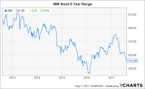 10 Reasons Now Is The Time To Buy Ibm International